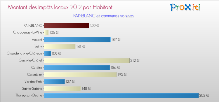 Montant des impôts locaux par Habitant pour PAINBLANC et les communes proches Comparaison des impôts locaux par habitant pour PAINBLANC et les communes voisines