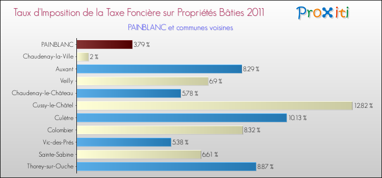 Taux d'imposition de la taxe foncière sur le bati 2011 pour PAINBLANC et les communes proches Comparaison des taux d'imposition de la taxe foncière sur le bati 2011 pour PAINBLANC et les communes voisines