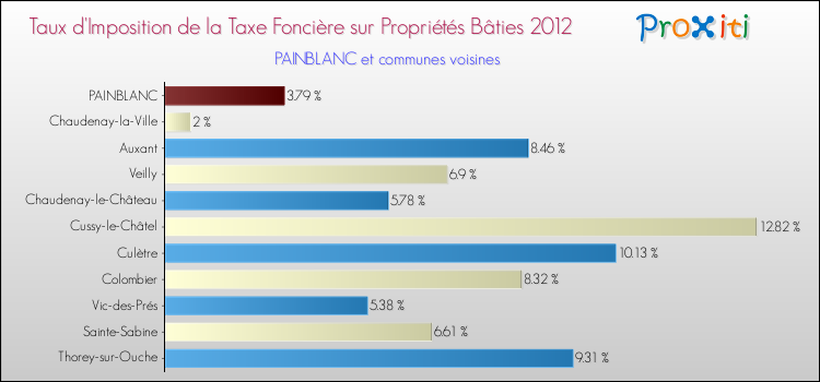 Taux d'imposition de la taxe foncière sur le bati 2012 pour PAINBLANC et les communes proches Comparaison des taux d'imposition de la taxe foncière sur le bati 2012 pour PAINBLANC et les communes voisines