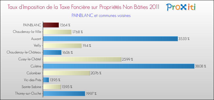 Taux d'imposition de la taxe foncière sur les immeubles et terrains non batis 2011 pour PAINBLANC et les communes proches Comparaison des taux d'imposition de la taxe foncière sur les immeubles et terrains non batis 2011 pour PAINBLANC et les communes voisines