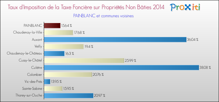 Taux d'imposition de la taxe foncière sur les immeubles et terrains non batis 2014 pour PAINBLANC et les communes proches Comparaison des taux d'imposition de la taxe foncière sur les immeubles et terrains non batis 2014 pour PAINBLANC et les communes voisines