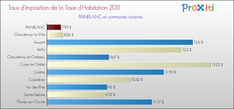 Taux d'imposition de la taxe d'habitation 2011 pour PAINBLANC et les communes proches Comparaison des taux d'imposition de la taxe d'habitation 2011 pour PAINBLANC et les communes voisines