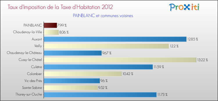 Taux d'imposition de la taxe d'habitation 2012 pour PAINBLANC et les communes proches Comparaison des taux d'imposition de la taxe d'habitation 2012 pour PAINBLANC et les communes voisines