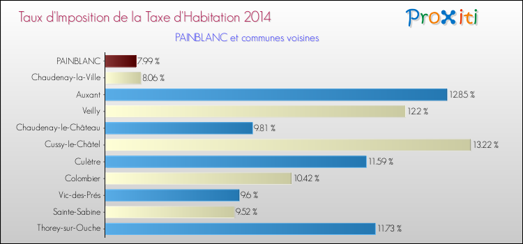 Taux d'imposition de la taxe d'habitation 2014 pour PAINBLANC et les communes proches Comparaison des taux d'imposition de la taxe d'habitation 2014 pour PAINBLANC et les communes voisines
