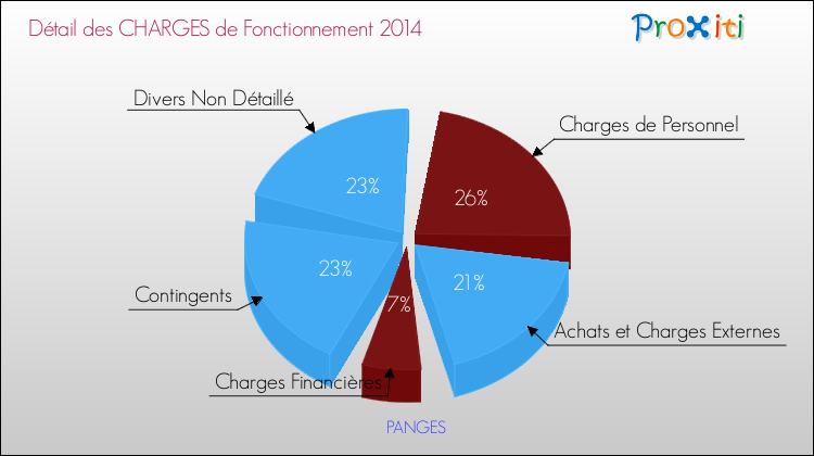 Décomposition des Charges de Fonctionnement 2014 de la commune de PANGES Charges de Fonctionnement 2014 pour la commune de PANGES