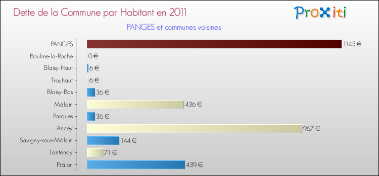 Dette par habitant de la commune en 2011 pour PANGES et les communes proches Comparaison de la dette par habitant de la commune en 2011 pour PANGES et les communes voisines