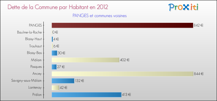 Dette par habitant de la commune en 2012 pour PANGES et les communes proches Comparaison de la dette par habitant de la commune en 2012 pour PANGES et les communes voisines