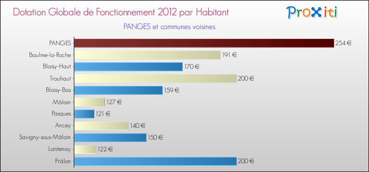 Montant des dotations globales de fonctionnement DGF par Habitant pour PANGES et les communes proches Comparaison des des dotations globales de fonctionnement DGF par habitant pour PANGES et les communes voisines