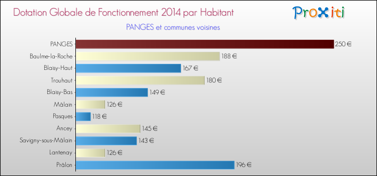 Montant des dotations globales de fonctionnement DGF par Habitant pour PANGES et les communes proches en 2014. Comparaison des des dotations globales de fonctionnement DGF par habitant pour PANGES et les communes voisines en 2014.