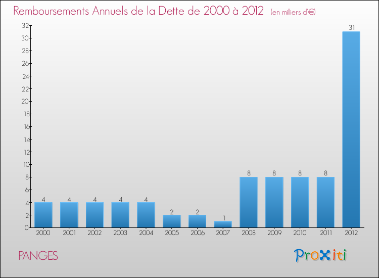 Evolution de l'annuité de la dette pour la commune de PANGES de 2000 à 2012 Annuités de la dette pour PANGES de 2000 à 2012