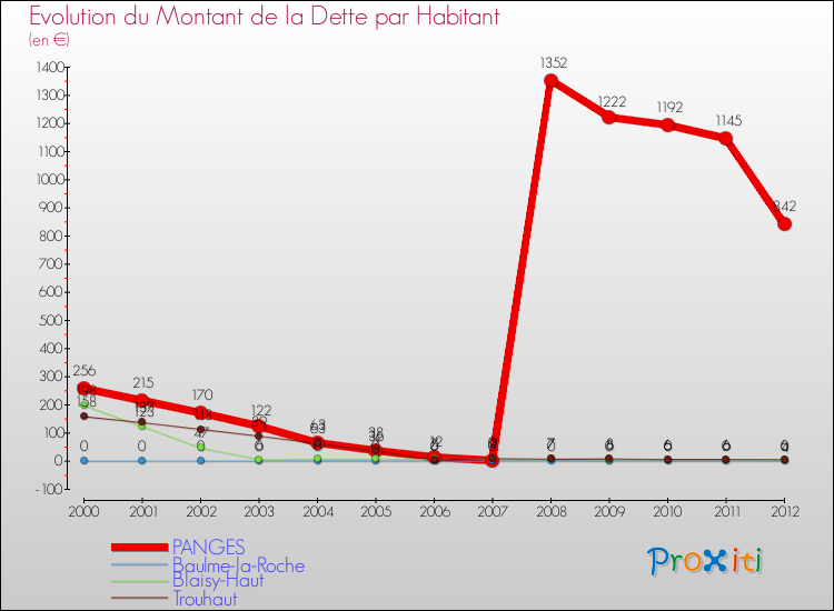 Evolution de la dette par habitant pour la commune de PANGES et les communes proches de 2000 à 2012 Comparaison de la dette par habitant pour PANGES et les communes voisines de 2000 à 2012