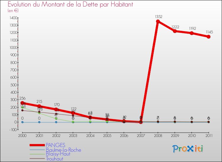 Evolution de la dette par habitant pour la commune de PANGES et les communes proches Comparaison de la dette par habitant pour PANGES et les communes voisines