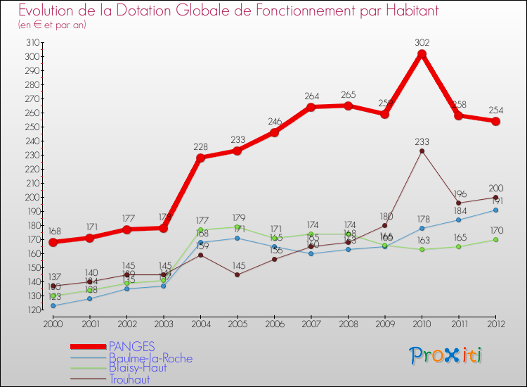 Evolution et montant de la dotation globale de fonctionnement par Habitant pour PANGES et les communes proches Comparaison des dotations globales de fonctionnement par habitant pour PANGES et les communes voisines