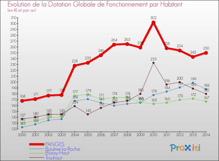 Evolution et montant de la dotation globale de fonctionnement par Habitant pour PANGES et les communes proches de 2000 à 2014. Comparaison des dotations globales de fonctionnement par habitant pour PANGES et les communes voisines de 2000 à 2014.