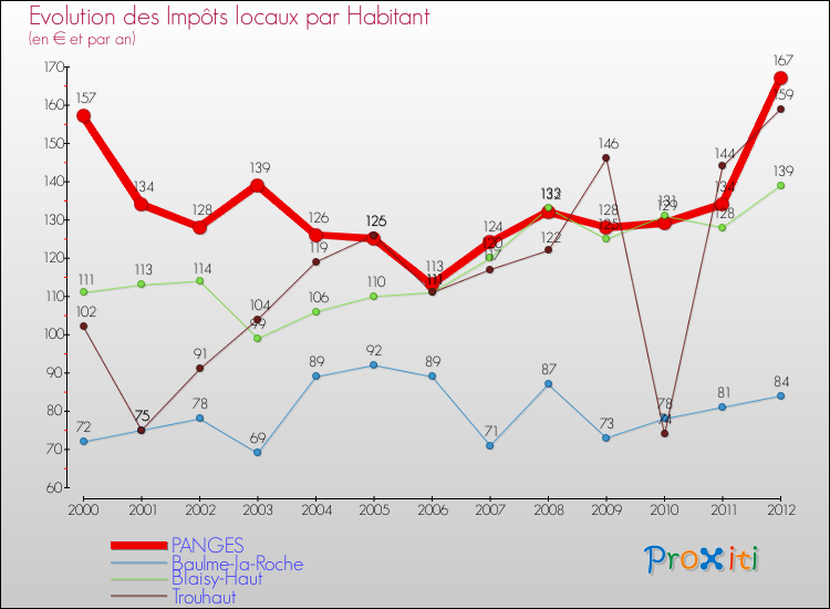 Evolution et montant des impôts locaux par Habitant pour PANGES et les communes proches Comparaison des impôts locaux par habitant pour PANGES et les communes voisines
