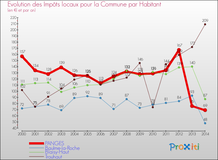 Evolution et montant des impôts locaux par Habitant pour PANGES et les communes proches de 2000 à 2014 Comparaison des impôts locaux par habitant pour PANGES et les communes voisines de 2000 à 2014