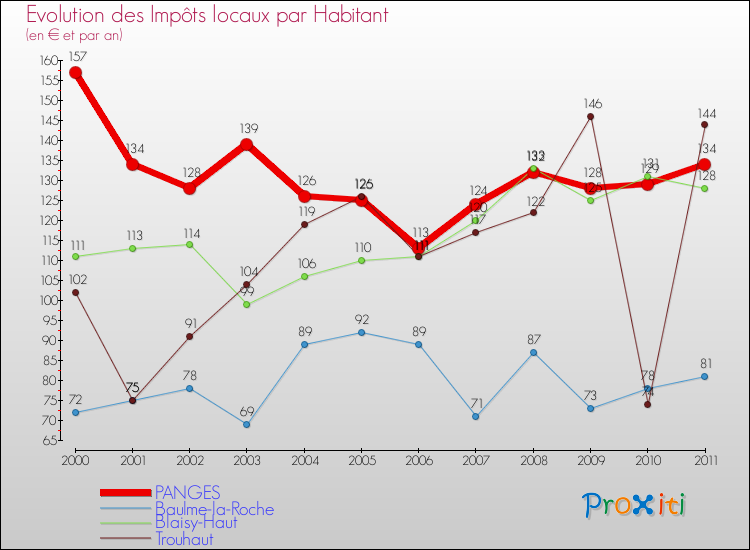 Evolution et montant des impôts locaux par Habitant pour PANGES et les communes proches Comparaison des impôts locaux par habitant pour PANGES et les communes voisines