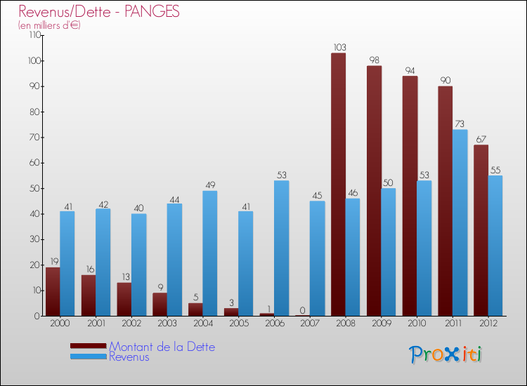 Evolution comparée de la dette et des revenus pour la commune de PANGES de 2000 à 2012 Comparaison de la dette et des revenus pour PANGES de 2000 à 2012