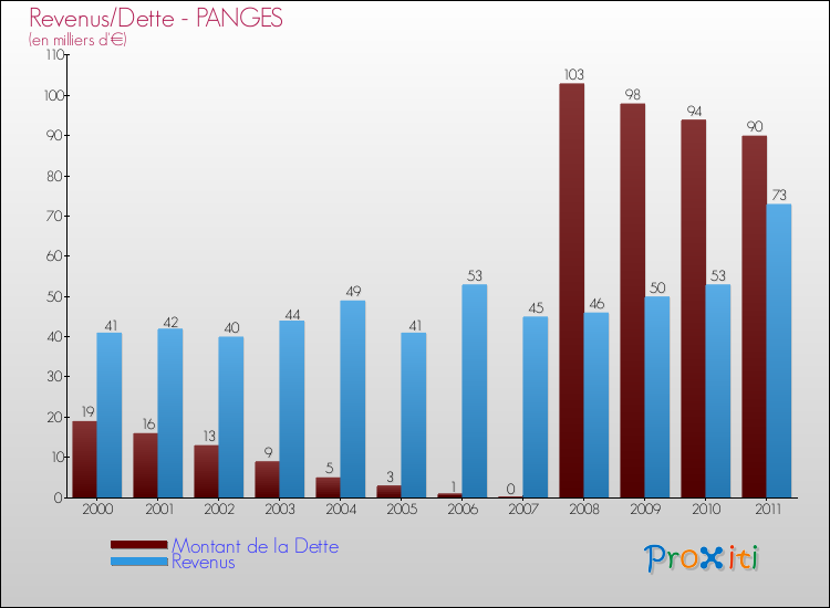 Evolution comparée de la dette et des revenus pour la commune de PANGES de 2000 à 2011 Comparaison de la dette et des revenus pour PANGES de 2000 à 2011