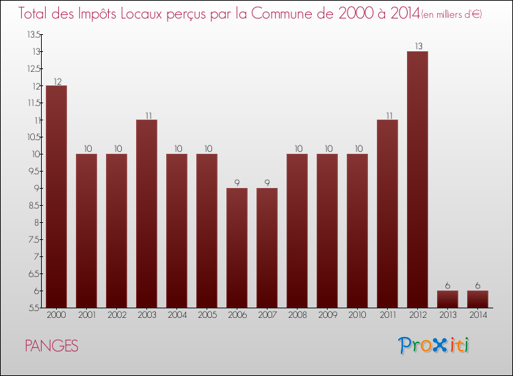 Evolution des Impôts Locaux pour la commune de PANGES de 2000 à 2014 Evolution des Impôts Locaux pour PANGES de 2000 à 2014