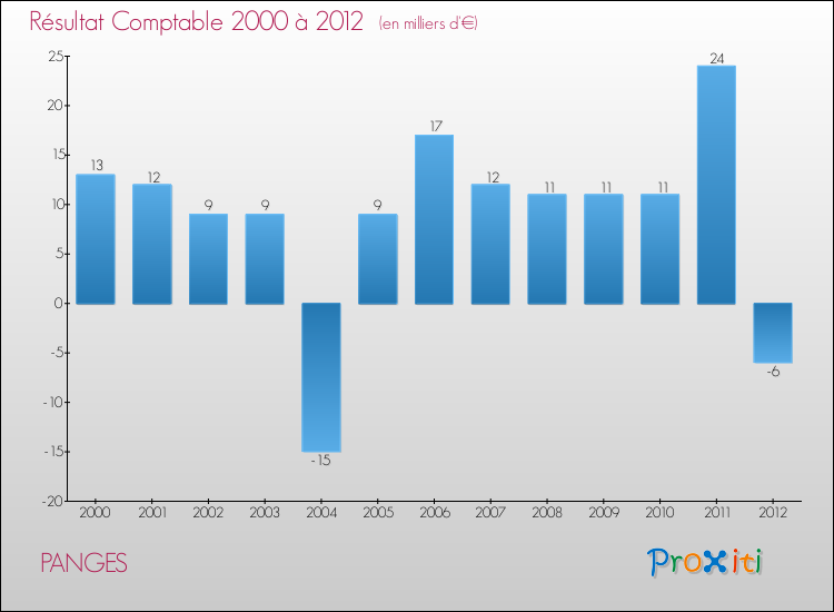 Evolution du résultat comptable pour la commune de PANGES de 2000 à 2012 Evolution du résultat comptable pour PANGES de 2000 à 2012