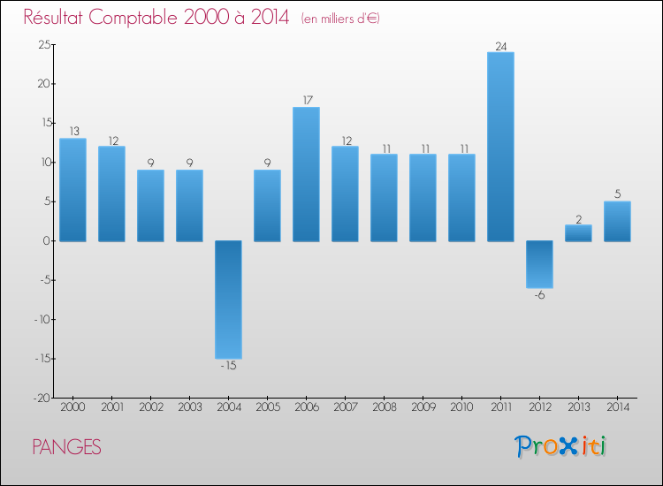 Evolution du résultat comptable pour la commune de PANGES de 2000 à 2014 Evolution du résultat comptable pour PANGES de 2000 à 2014