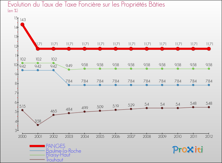 Evolution du taux de la taxe foncière sur le bati pour PANGES et les communes proches de 2000 à 2012 Comparaison des taux de taxe foncière sur le bati pour PANGES et les communes voisines de 2000 à 2012