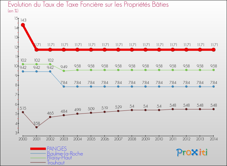 Evolution du taux de la taxe foncière sur le bati pour PANGES et les communes proches de 2000 à 2014 Comparaison des taux de taxe foncière sur le bati pour PANGES et les communes voisines de 2000 à 2014