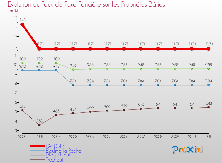 Evolution du taux de la taxe foncière sur le bati pour PANGES et les communes proches Comparaison des taux de taxe foncière sur le bati pour PANGES et les communes voisines