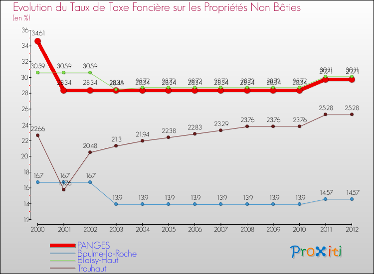 Evolution du taux de la taxe foncière sur les immeubles et terrains non batis pour PANGES et les communes proches de 2000 à 2012 Comparaison des taux de la taxe foncière sur les immeubles et terrains non batis pour PANGES et les communes voisines de 2000 à 2012
