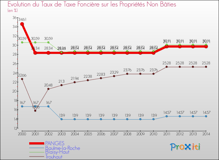 Evolution du taux de la taxe foncière sur les immeubles et terrains non batis pour PANGES et les communes proches de 2000 à 2014 Comparaison des taux de la taxe foncière sur les immeubles et terrains non batis pour PANGES et les communes voisines de 2000 à 2014