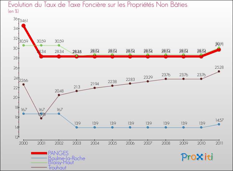 Evolution du taux de la taxe foncière sur les immeubles et terrains non batis pour PANGES et les communes proches Comparaison des taux de la taxe foncière sur les immeubles et terrains non batis pour PANGES et les communes voisines