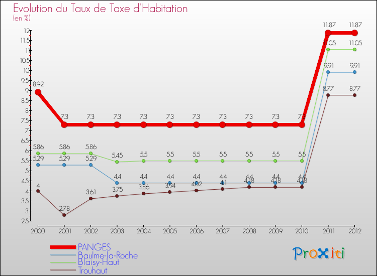 Evolution du taux de la taxe d'habitation pour PANGES et les communes proches Comparaison des taux de la taxe d'habitation pour PANGES et les communes voisines