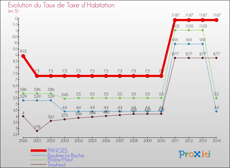 Evolution du taux de la taxe d'habitation pour PANGES et les communes proches de 2000 à 2014 Comparaison des taux de la taxe d'habitation pour PANGES et les communes voisines de 2000 à 2014