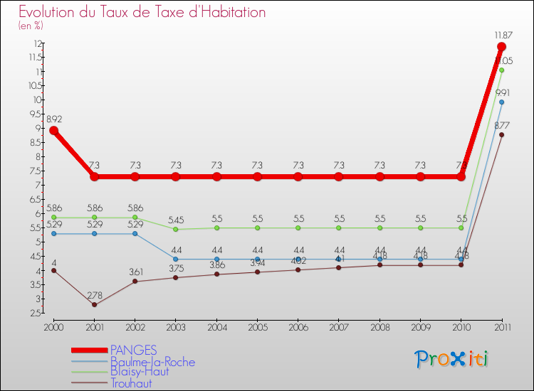 Evolution du taux de la taxe d'habitation pour PANGES et les communes proches Comparaison des taux de la taxe d'habitation pour PANGES et les communes voisines