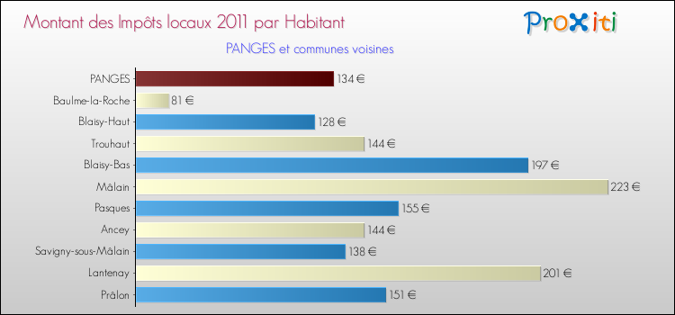 Montant des impôts locaux par Habitant pour PANGES et les communes proches Comparaison des impôts locaux par habitant pour PANGES et les communes voisines