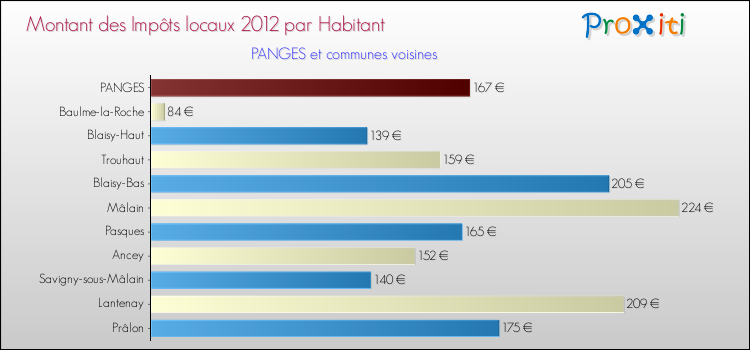 Montant des impôts locaux par Habitant pour PANGES et les communes proches Comparaison des impôts locaux par habitant pour PANGES et les communes voisines