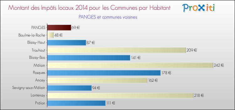 Montant des impôts locaux par Habitant pour PANGES et les communes proches en 2014 Comparaison des impôts locaux par habitant pour PANGES et les communes voisines en 2014