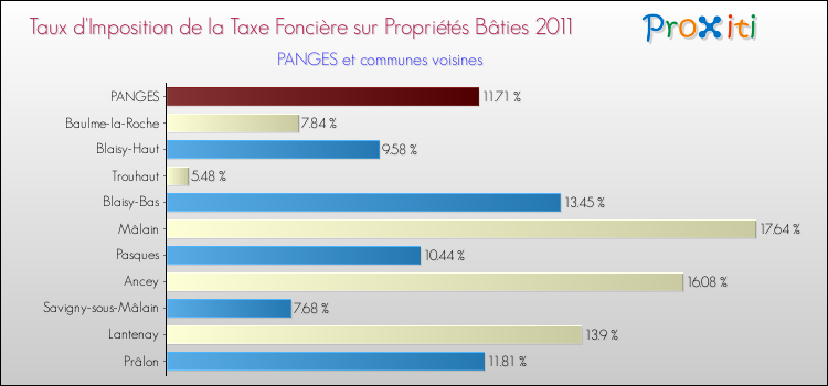Taux d'imposition de la taxe foncière sur le bati 2011 pour PANGES et les communes proches Comparaison des taux d'imposition de la taxe foncière sur le bati 2011 pour PANGES et les communes voisines