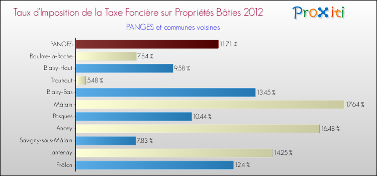 Taux d'imposition de la taxe foncière sur le bati 2012 pour PANGES et les communes proches Comparaison des taux d'imposition de la taxe foncière sur le bati 2012 pour PANGES et les communes voisines