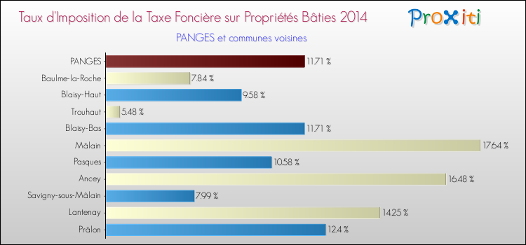 Taux d'imposition de la taxe foncière sur le bati 2014 pour PANGES et les communes proches Comparaison des taux d'imposition de la taxe foncière sur le bati 2014 pour PANGES et les communes voisines
