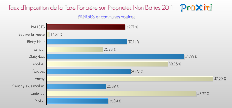 Taux d'imposition de la taxe foncière sur les immeubles et terrains non batis 2011 pour PANGES et les communes proches Comparaison des taux d'imposition de la taxe foncière sur les immeubles et terrains non batis 2011 pour PANGES et les communes voisines