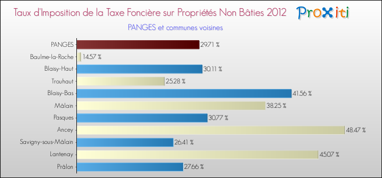 Taux d'imposition de la taxe foncière sur les immeubles et terrains non batis 2012 pour PANGES et les communes proches Comparaison des taux d'imposition de la taxe foncière sur les immeubles et terrains non batis 2012 pour PANGES et les communes voisines