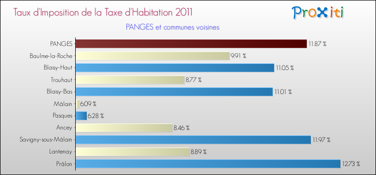 Taux d'imposition de la taxe d'habitation 2011 pour PANGES et les communes proches Comparaison des taux d'imposition de la taxe d'habitation 2011 pour PANGES et les communes voisines
