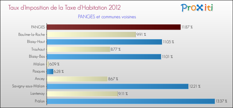 Taux d'imposition de la taxe d'habitation 2012 pour PANGES et les communes proches Comparaison des taux d'imposition de la taxe d'habitation 2012 pour PANGES et les communes voisines
