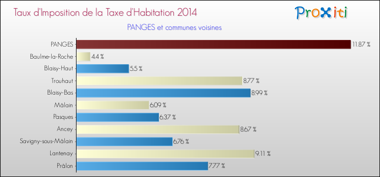 Taux d'imposition de la taxe d'habitation 2014 pour PANGES et les communes proches Comparaison des taux d'imposition de la taxe d'habitation 2014 pour PANGES et les communes voisines
