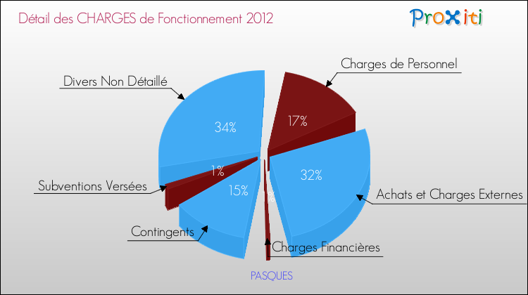Décomposition des Charges de Fonctionnement 2012 de la commune de PASQUES Charges de Fonctionnement 2012 pour la commune de PASQUES