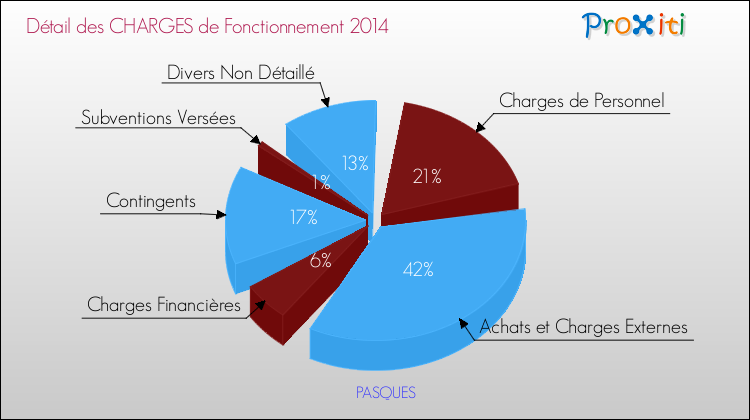 Décomposition des Charges de Fonctionnement 2014 de la commune de PASQUES Charges de Fonctionnement 2014 pour la commune de PASQUES