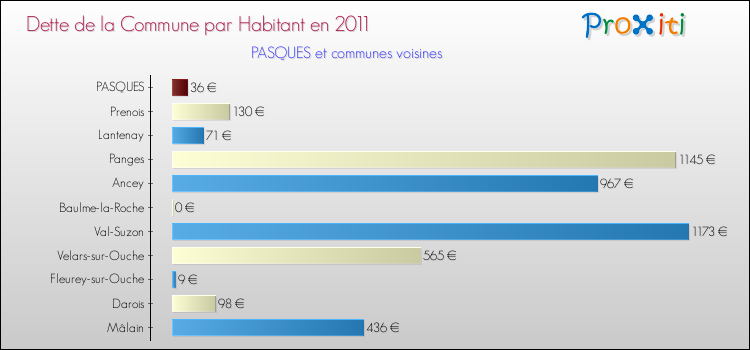 Dette par habitant de la commune en 2011 pour PASQUES et les communes proches Comparaison de la dette par habitant de la commune en 2011 pour PASQUES et les communes voisines