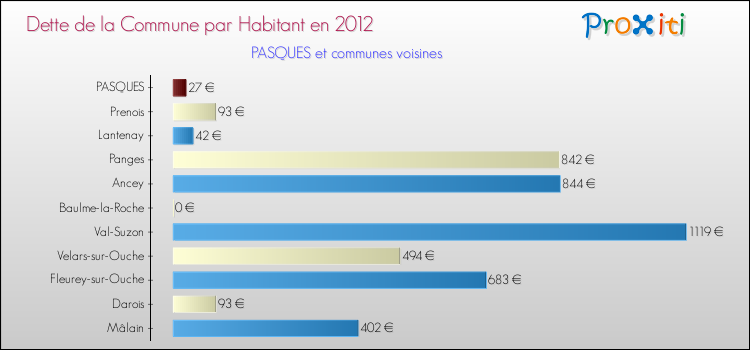 Dette par habitant de la commune en 2012 pour PASQUES et les communes proches Comparaison de la dette par habitant de la commune en 2012 pour PASQUES et les communes voisines